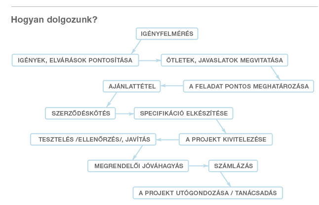 Hogyan dolgozunk